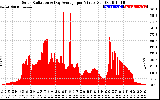 Solar PV/Inverter Performance Solar Radiation & Day Average per Minute