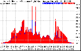 Solar PV/Inverter Performance Solar Radiation & Effective Solar Radiation per Minute