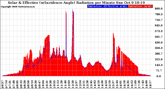 Solar PV/Inverter Performance Solar Radiation & Effective Solar Radiation per Minute