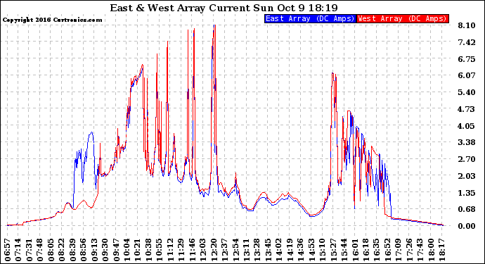 Solar PV/Inverter Performance Photovoltaic Panel Current Output