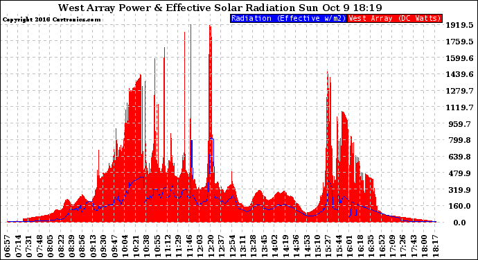 Solar PV/Inverter Performance West Array Power Output & Effective Solar Radiation