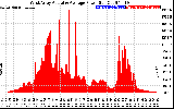 Solar PV/Inverter Performance West Array Actual & Average Power Output