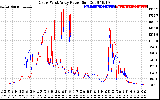 Solar PV/Inverter Performance Photovoltaic Panel Power Output