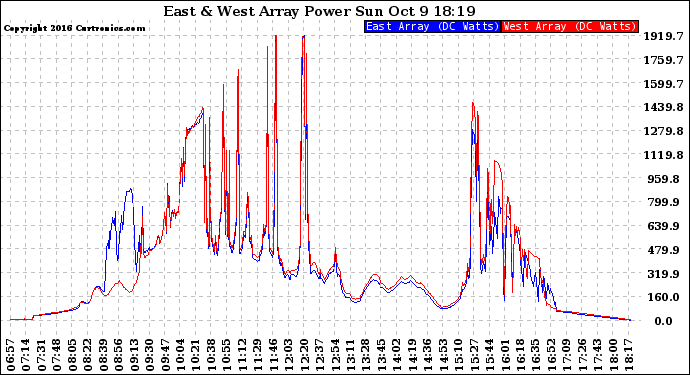 Solar PV/Inverter Performance Photovoltaic Panel Power Output