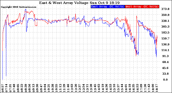 Solar PV/Inverter Performance Photovoltaic Panel Voltage Output