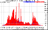 Solar PV/Inverter Performance East Array Power Output & Effective Solar Radiation