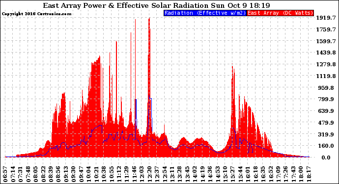 Solar PV/Inverter Performance East Array Power Output & Effective Solar Radiation