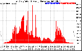 Solar PV/Inverter Performance East Array Actual & Average Power Output