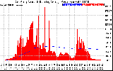 Solar PV/Inverter Performance East Array Actual & Running Average Power Output