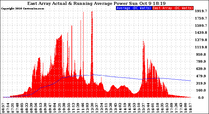 Solar PV/Inverter Performance East Array Actual & Running Average Power Output
