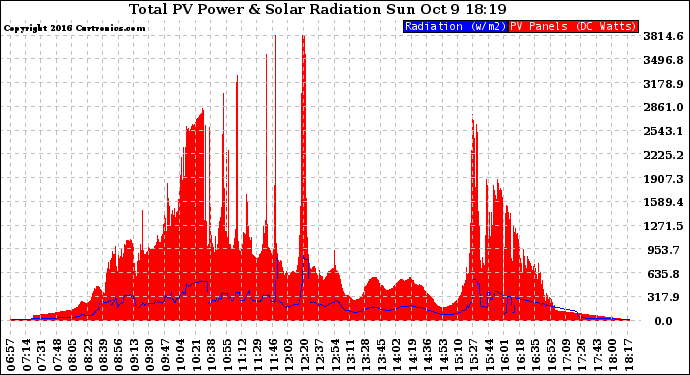 Solar PV/Inverter Performance Total PV Panel Power Output & Solar Radiation