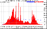 Solar PV/Inverter Performance Total PV Panel & Running Average Power Output