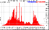 Solar PV/Inverter Performance Total PV Panel Power Output