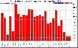 Solar PV/Inverter Performance Weekly Solar Energy Production