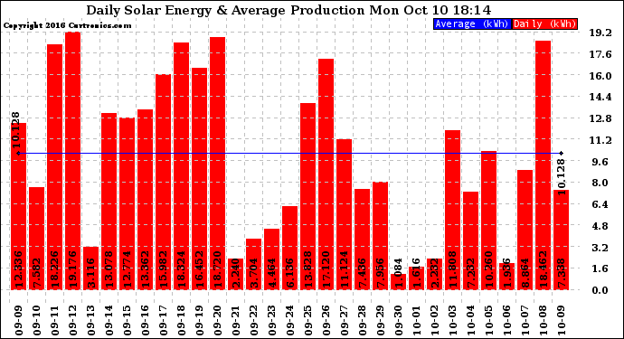 Solar PV/Inverter Performance Daily Solar Energy Production