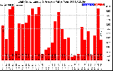 Solar PV/Inverter Performance Daily Solar Energy Production Value