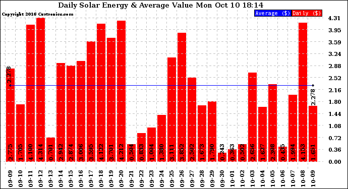 Solar PV/Inverter Performance Daily Solar Energy Production Value