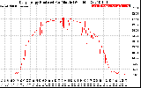 Solar PV/Inverter Performance Daily Energy Production Per Minute