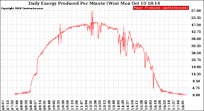 Solar PV/Inverter Performance Daily Energy Production Per Minute