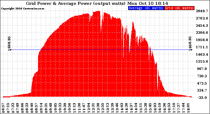 Solar PV/Inverter Performance Inverter Power Output