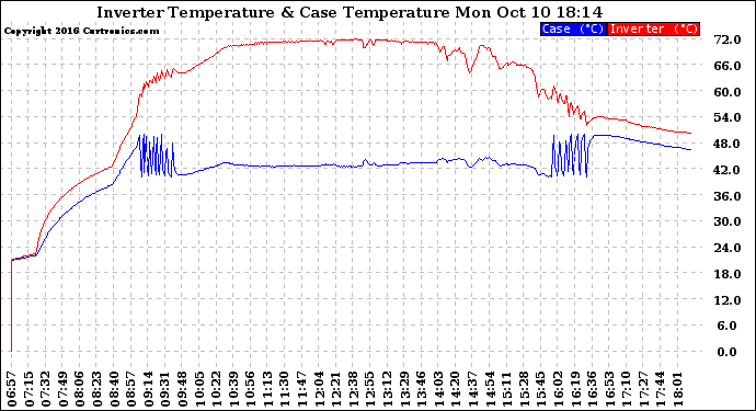 Solar PV/Inverter Performance Inverter Operating Temperature