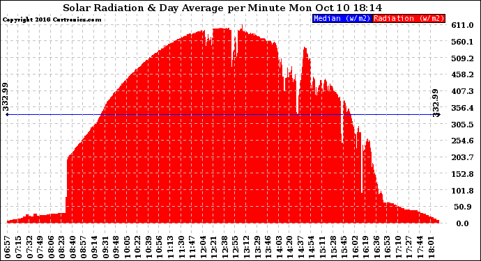 Solar PV/Inverter Performance Solar Radiation & Day Average per Minute
