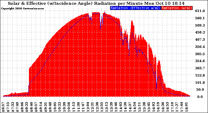 Solar PV/Inverter Performance Solar Radiation & Effective Solar Radiation per Minute