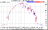Solar PV/Inverter Performance Photovoltaic Panel Current Output
