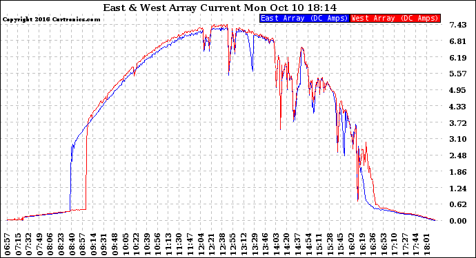 Solar PV/Inverter Performance Photovoltaic Panel Current Output