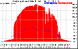 Solar PV/Inverter Performance West Array Power Output & Solar Radiation