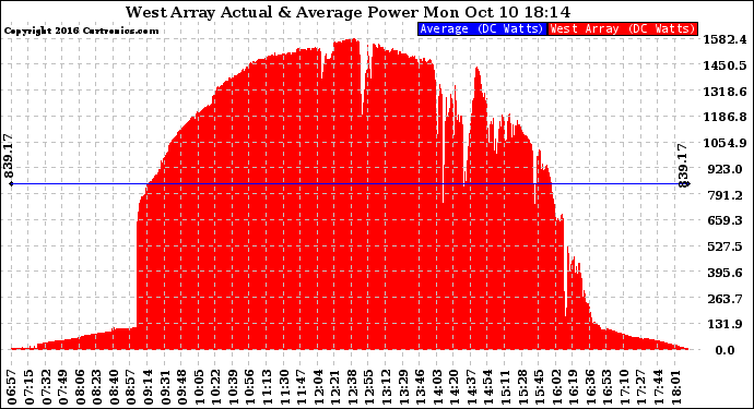 Solar PV/Inverter Performance West Array Actual & Average Power Output