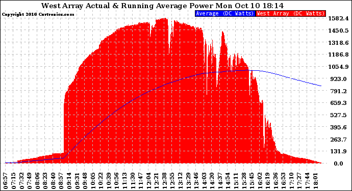 Solar PV/Inverter Performance West Array Actual & Running Average Power Output