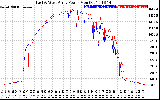 Solar PV/Inverter Performance Photovoltaic Panel Power Output