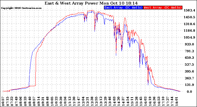 Solar PV/Inverter Performance Photovoltaic Panel Power Output