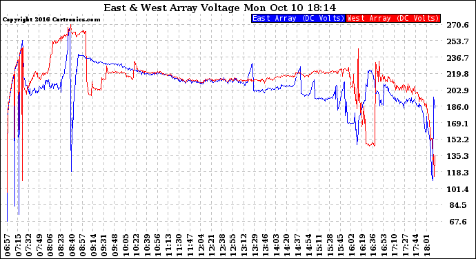 Solar PV/Inverter Performance Photovoltaic Panel Voltage Output