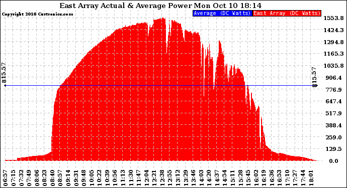 Solar PV/Inverter Performance East Array Actual & Average Power Output