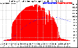 Solar PV/Inverter Performance East Array Actual & Running Average Power Output