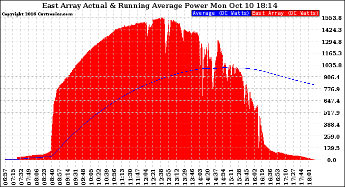 Solar PV/Inverter Performance East Array Actual & Running Average Power Output