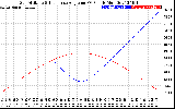 Solar PV/Inverter Performance Sun Altitude Angle & Sun Incidence Angle on PV Panels