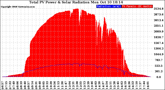 Solar PV/Inverter Performance Total PV Panel Power Output & Solar Radiation
