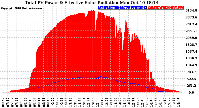 Solar PV/Inverter Performance Total PV Panel Power Output & Effective Solar Radiation