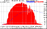 Solar PV/Inverter Performance Total PV Panel & Running Average Power Output