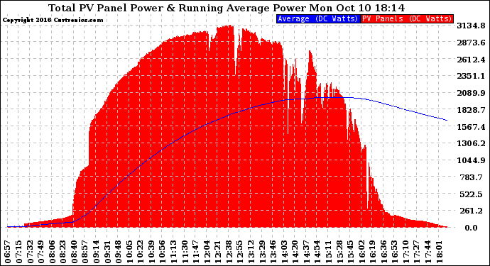 Solar PV/Inverter Performance Total PV Panel & Running Average Power Output