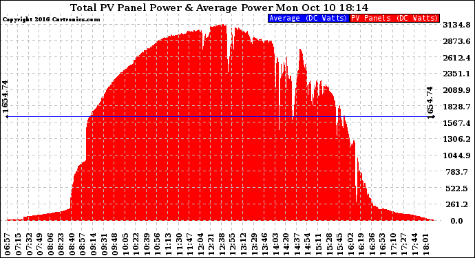 Solar PV/Inverter Performance Total PV Panel Power Output