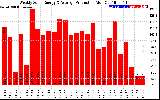 Solar PV/Inverter Performance Weekly Solar Energy Production