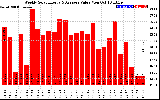 Solar PV/Inverter Performance Weekly Solar Energy Production Value