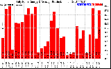 Solar PV/Inverter Performance Daily Solar Energy Production