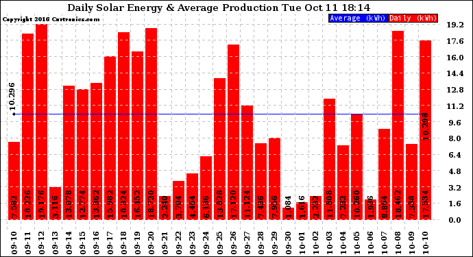 Solar PV/Inverter Performance Daily Solar Energy Production