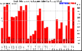 Solar PV/Inverter Performance Daily Solar Energy Production Value