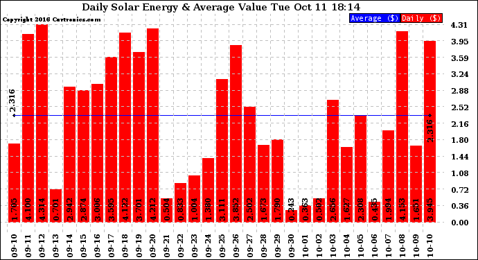 Solar PV/Inverter Performance Daily Solar Energy Production Value